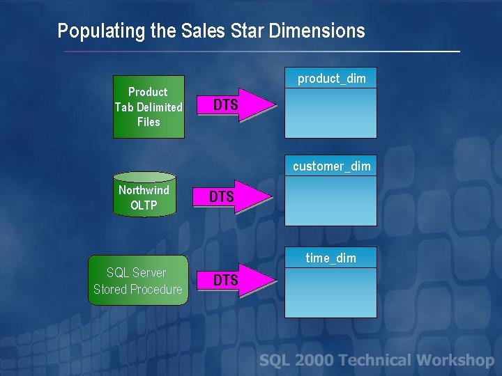 Populating the Sales Star Dimensions Product Tab Delimited Files product_dim DTS customer_dim Northwind OLTP