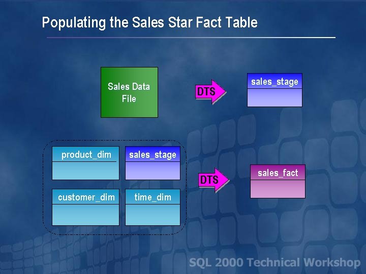 Populating the Sales Star Fact Table Sales Data File product_dim DTS sales_stage DTS customer_dim