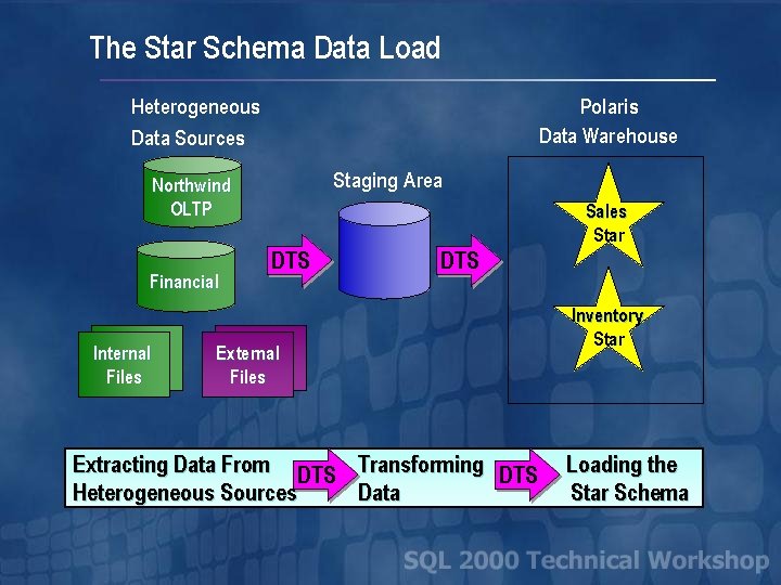 The Star Schema Data Load Heterogeneous Data Sources Polaris Data Warehouse Staging Area Northwind