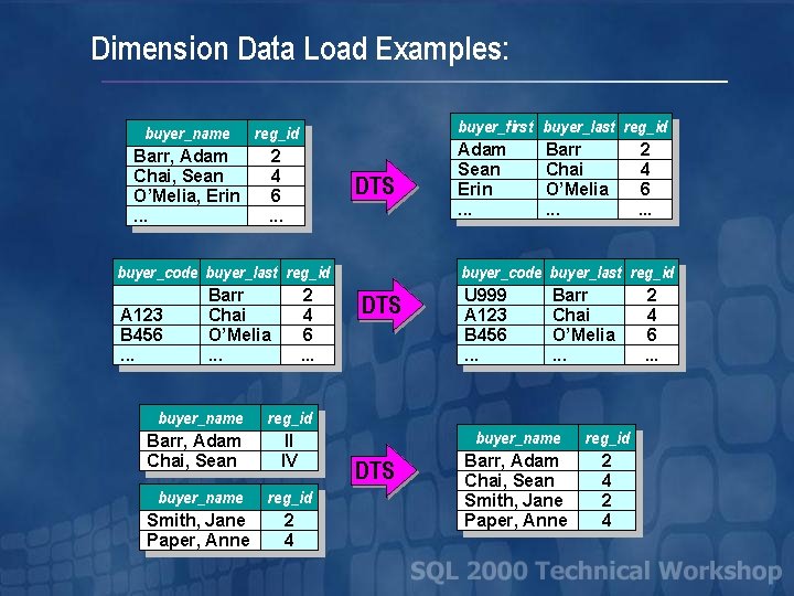 Dimension Data Load Examples: buyer_name reg_id Barr, Adam 2 Chai, Sean 4 O’Melia, Erin