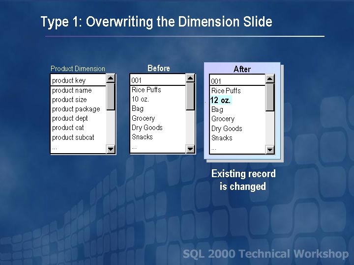 Type 1: Overwriting the Dimension Slide Product Dimension product key product name product size