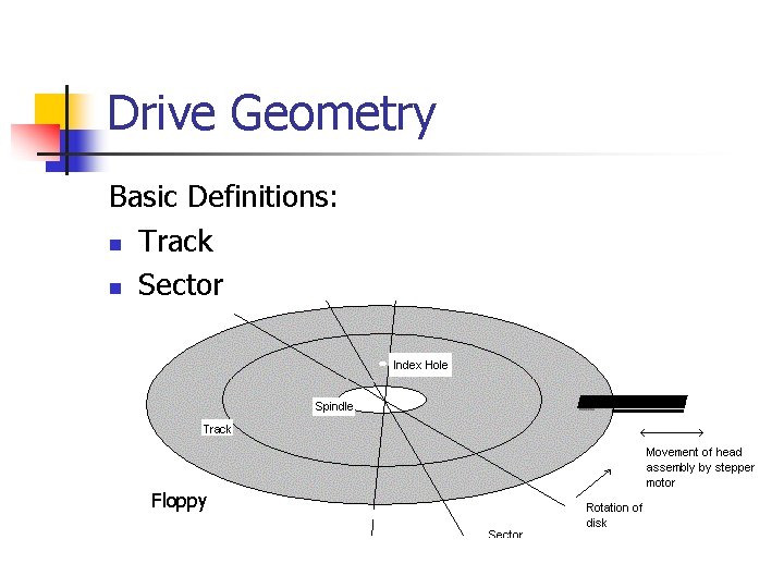 Drive Geometry Basic Definitions: n Track n Sector Floppy 