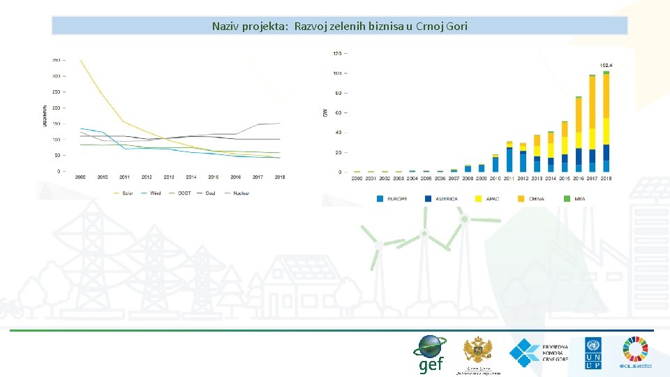 Naziv projekta: Razvoj zelenih biznisa u Crnoj Gori 