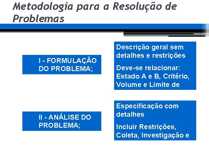 Metodologia para a Resolução de Problemas I - FORMULAÇÃO DO PROBLEMA; II - ANÁLISE
