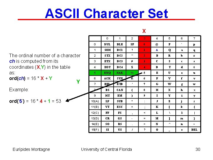 ASCII Character Set X The ordinal number of a character ch is computed from