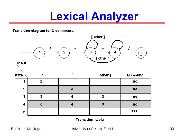 Lexical Analyzer Transition diagram for C comments. [ other ] / 1 * 2