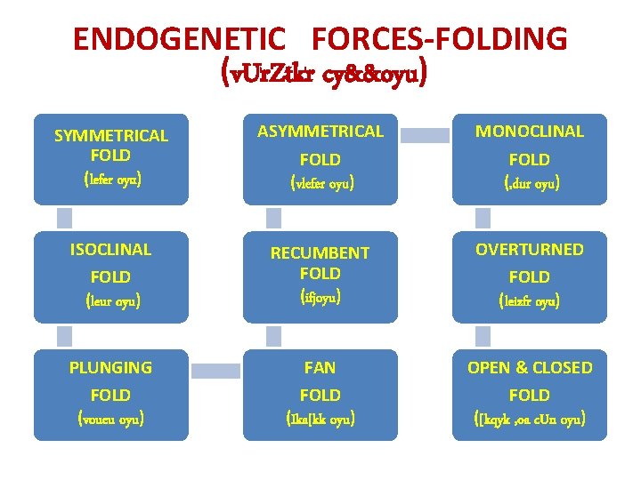 ENDOGENETIC FORCES-FOLDING (v. Ur. Ztkr cy&&oyu) SYMMETRICAL FOLD (lefer oyu) ASYMMETRICAL FOLD (vlefer oyu)