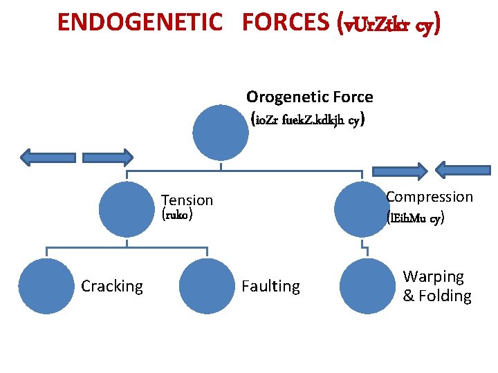 ENDOGENETIC FORCES (v. Ur. Ztkr cy) Orogenetic Force (io. Zr fuek. Z. kdkjh cy)