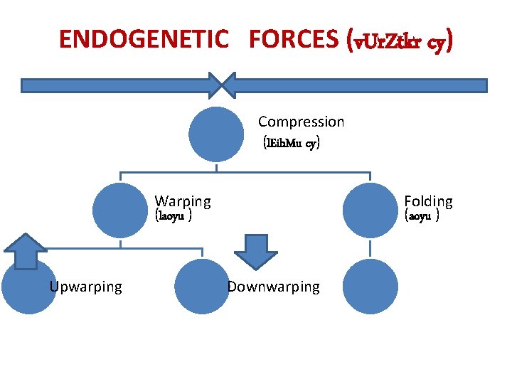 ENDOGENETIC FORCES (v. Ur. Ztkr cy) Compression (l. Eih. Mu cy) Warping (laoyu )