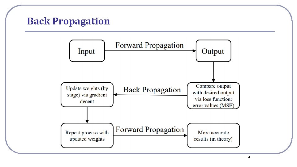 Back Propagation 9 
