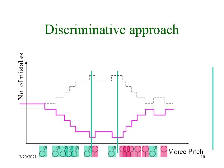 No. of mistakes Discriminative approach 2/20/2021 Voice Pitch 10 