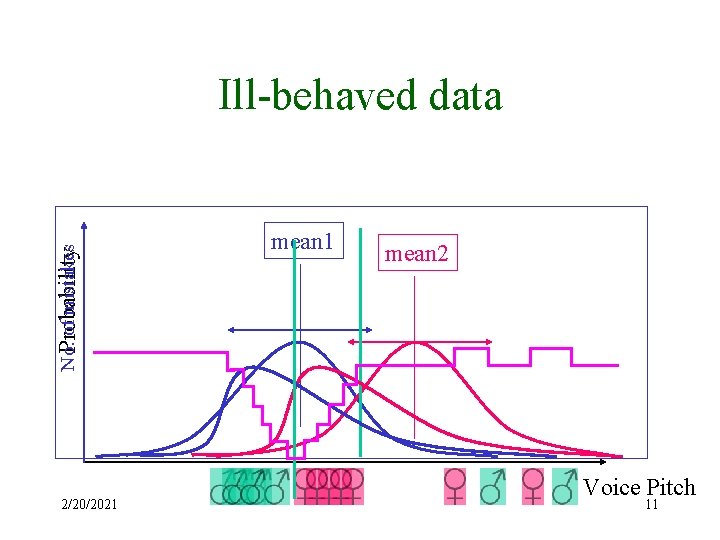 No. of mistakes Probability Ill-behaved data 2/20/2021 mean 2 Voice Pitch 11 