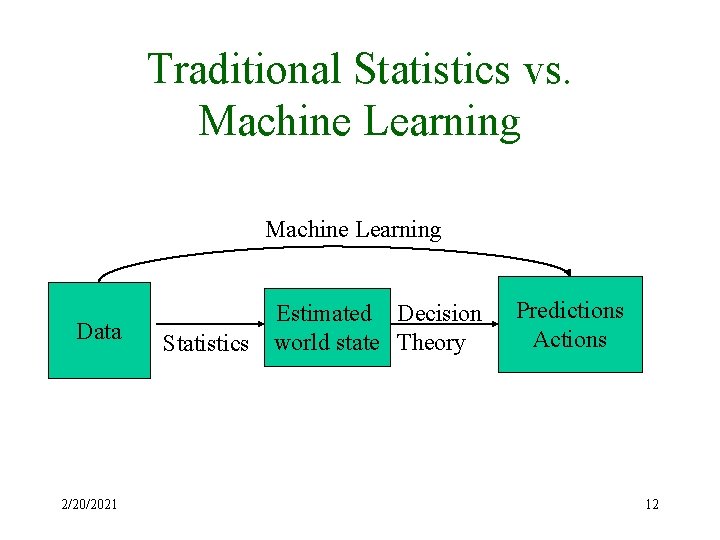 Traditional Statistics vs. Machine Learning Data 2/20/2021 Statistics Estimated Decision world state Theory Predictions Traditional Statistics vs. Machine Learning Data 2/20/2021 Statistics Estimated Decision world state Theory Predictions