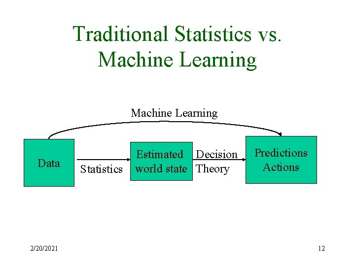 Traditional Statistics vs. Machine Learning Data 2/20/2021 Statistics Estimated Decision world state Theory Predictions