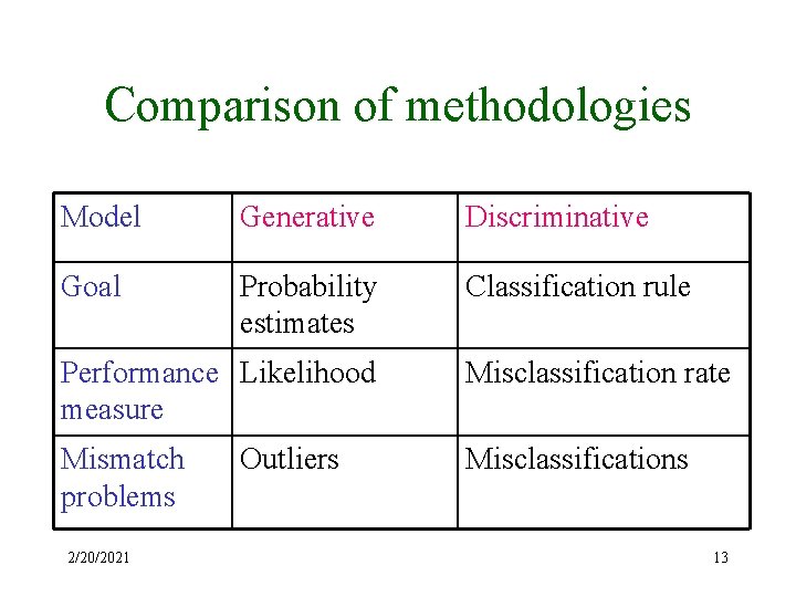 Comparison of methodologies Model Generative Discriminative Goal Probability estimates Classification rule Performance Likelihood measure