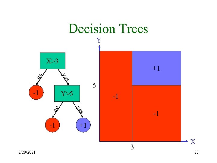 Decision Trees Y s -1 5 -1 ye -1 s no Y>5 -1 2/20/2021