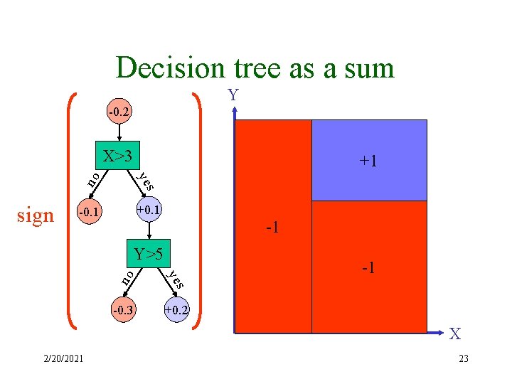 Decision tree as a sum Y -0. 2 X>3 no -0. 1 +0. 1