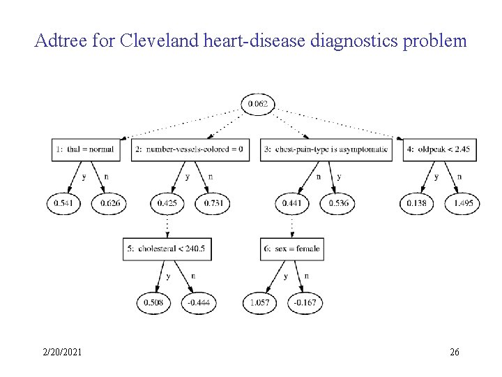 Adtree for Cleveland heart-disease diagnostics problem 2/20/2021 26 