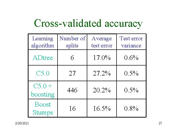 Cross-validated accuracy Learning Number of algorithm splits Average test error Test error variance ADtree