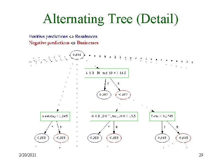 Alternating Tree (Detail) 2/20/2021 29 