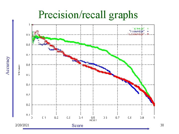 Accuracy Precision/recall graphs 2/20/2021 Score 30 