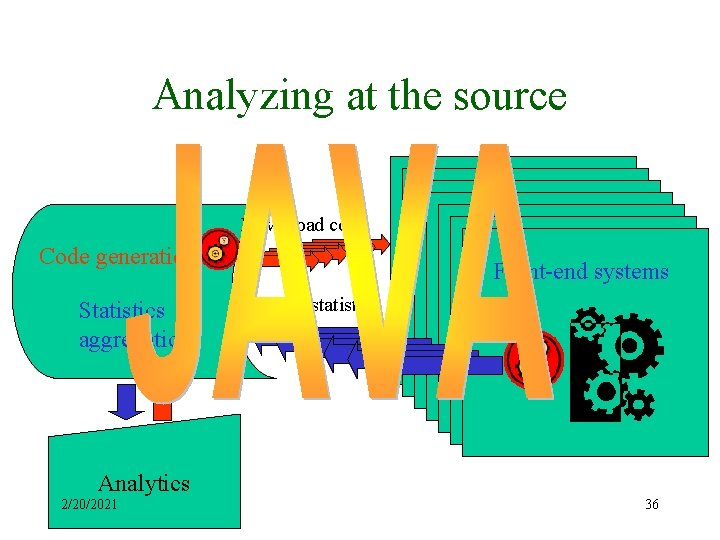 Analyzing at the source Download code Code generation Statistics aggregation Front-end systems Upload statistics