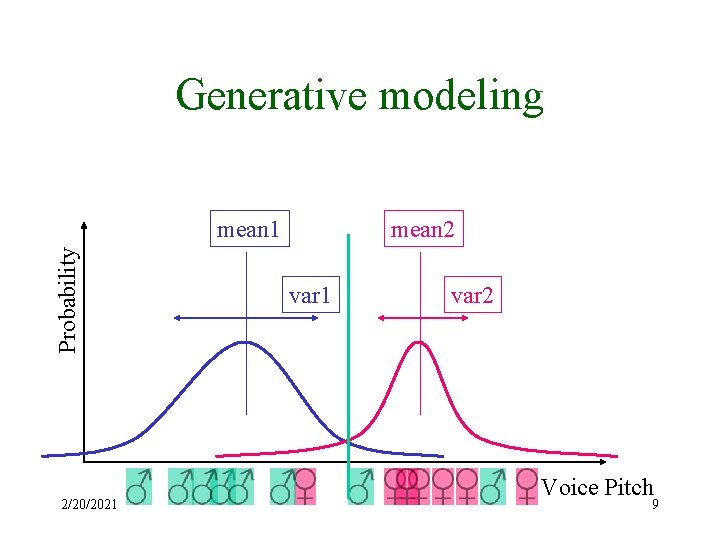 Generative modeling Probability mean 1 2/20/2021 mean 2 var 1 var 2 Voice Pitch