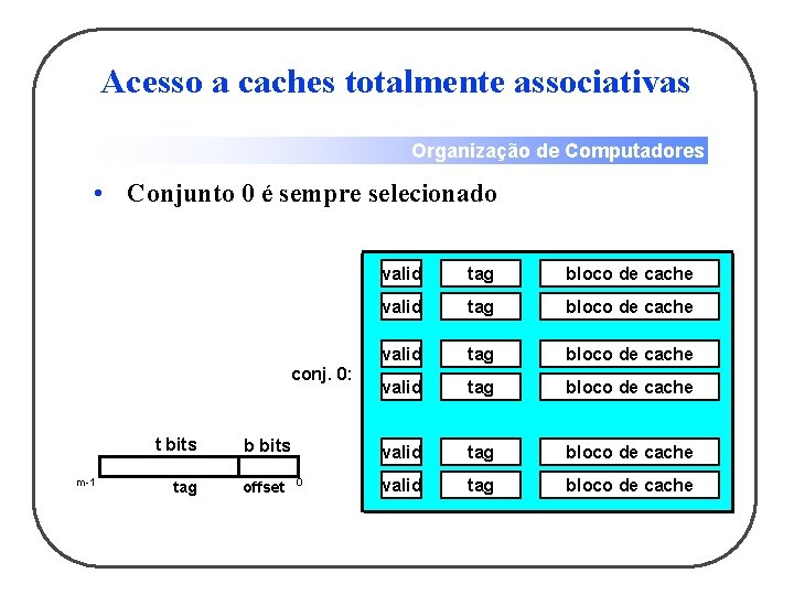Acesso a caches totalmente associativas Organização de Computadores • Conjunto 0 é sempre selecionado