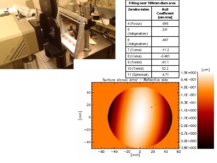 Fitting over 100 mm diam area Zernike index Noll Coefficient [nm rms] 4 (Focus)