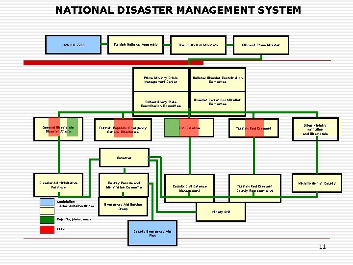 NATIONAL DISASTER MANAGEMENT SYSTEM LAW NO. 7269 Turkish National Assembly The Council of Ministers