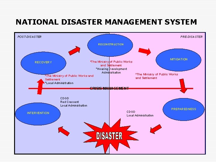 NATIONAL DISASTER MANAGEMENT SYSTEM POST-DISASTER PRE-DISASTER RECONSTRUCTION *The Ministry of Public Works and Settlement