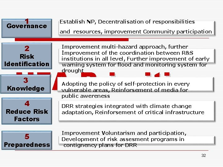 1 Governance 2 Risk Identification Establish NP, Decentralisation of responsibilities and resources, improvement Community