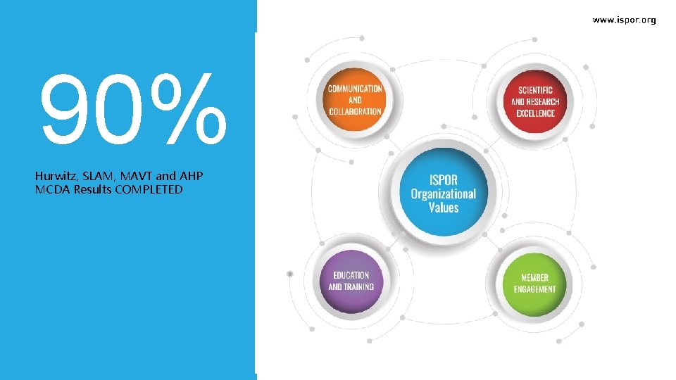 90% Hurwitz, SLAM, MAVT and AHP MCDA Results COMPLETED 90% Hurwitz, SLAM, MAVT and AHP MCDA Results COMPLETED
