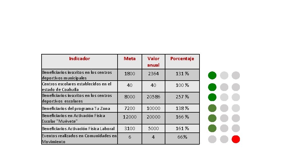 Indicador Meta Valor anual Porcentaje Beneficiarios inscritos en los centros deportivos municipales Centros escolares