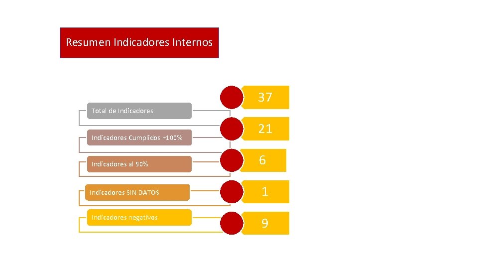 Resumen Indicadores Internos 37 Total de Indicadores Cumplidos +100% Indicadores al 90% Indicadores SIN