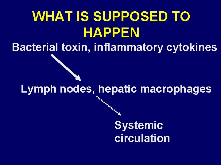 WHAT IS SUPPOSED TO HAPPEN Bacterial toxin, inflammatory cytokines Lymph nodes, hepatic macrophages Systemic
