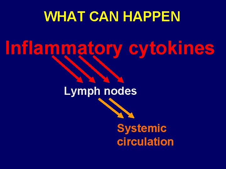 WHAT CAN HAPPEN Inflammatory cytokines Lymph nodes Systemic circulation 