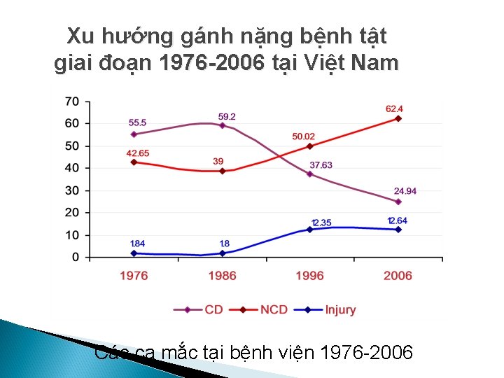 Xu hướng gánh nặng bệnh tật giai đoạn 1976 -2006 tại Việt Nam Các
