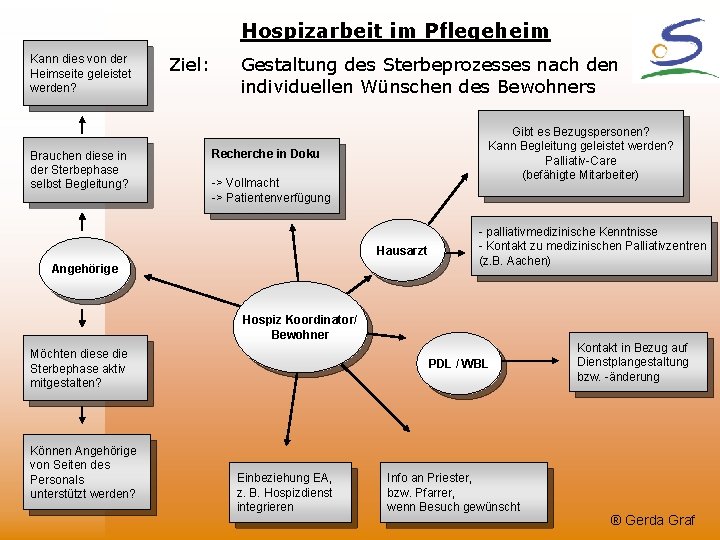 Hospizarbeit im Pflegeheim Kann dies von der Heimseite geleistet werden? Brauchen diese in der