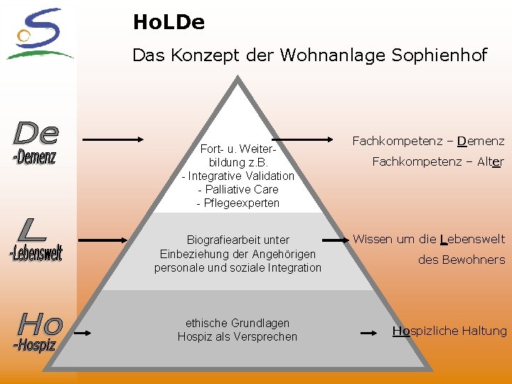 Ho. LDe Das Konzept der Wohnanlage Sophienhof Fort- u. Weiterbildung z. B. - Integrative