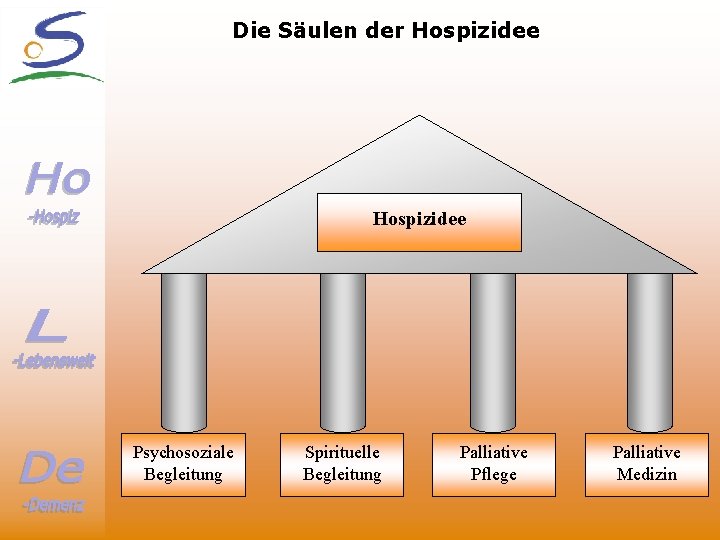 Die Säulen der Hospizidee Psychosoziale Begleitung Spirituelle Begleitung Palliative Pflege Palliative Medizin 