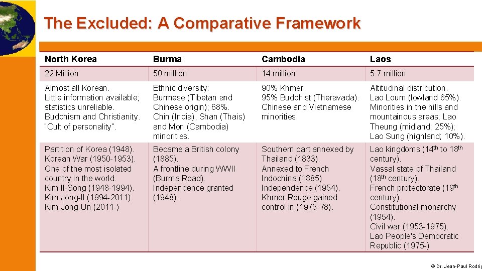 The Excluded: A Comparative Framework North Korea Burma Cambodia Laos 22 Million 50 million