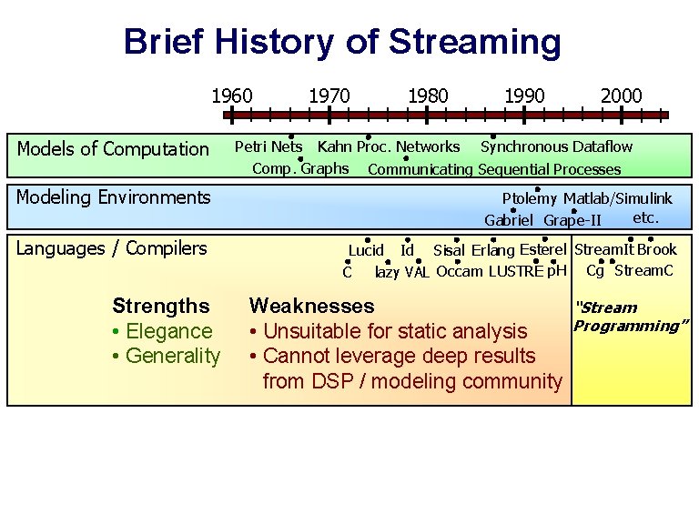 Brief History of Streaming 1960 Models of Computation 1970 1980 1990 2000 Petri Nets