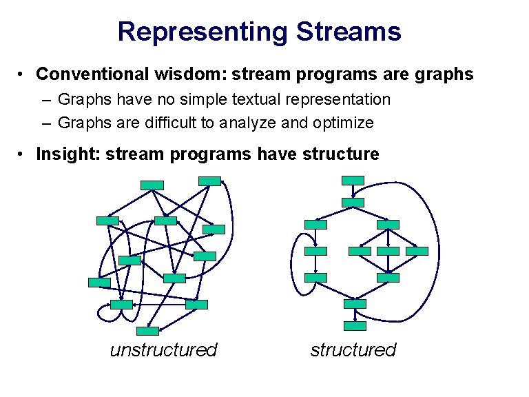 Representing Streams • Conventional wisdom: stream programs are graphs – Graphs have no simple
