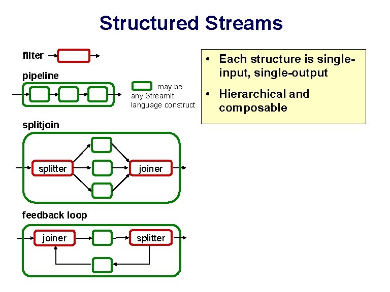 Structured Streams filter • Each structure is singleinput, single-output pipeline may be any Stream.