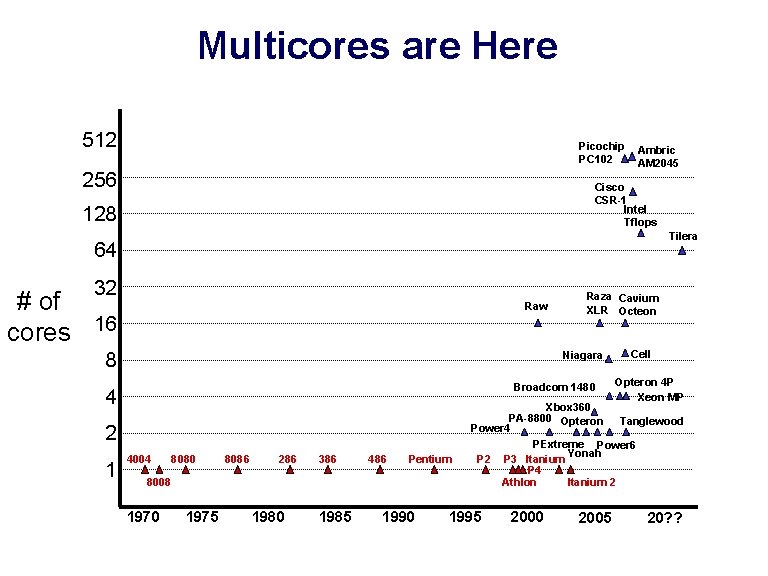 Multicores are Here 512 Picochip PC 102 256 Ambric AM 2045 Cisco CSR-1 Intel