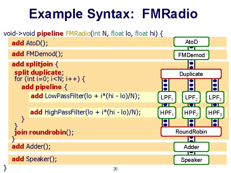 Example Syntax: FMRadio void->void pipeline FMRadio(int N, float lo, float hi) { add Ato.