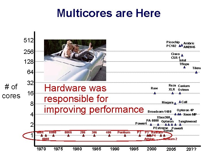 Multicores are Here 512 Picochip PC 102 256 Ambric AM 2045 Cisco CSR-1 Intel