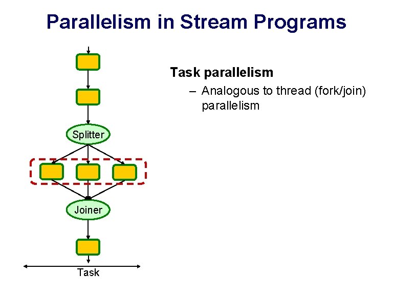 Parallelism in Stream Programs Task parallelism – Analogous to thread (fork/join) parallelism Splitter Data