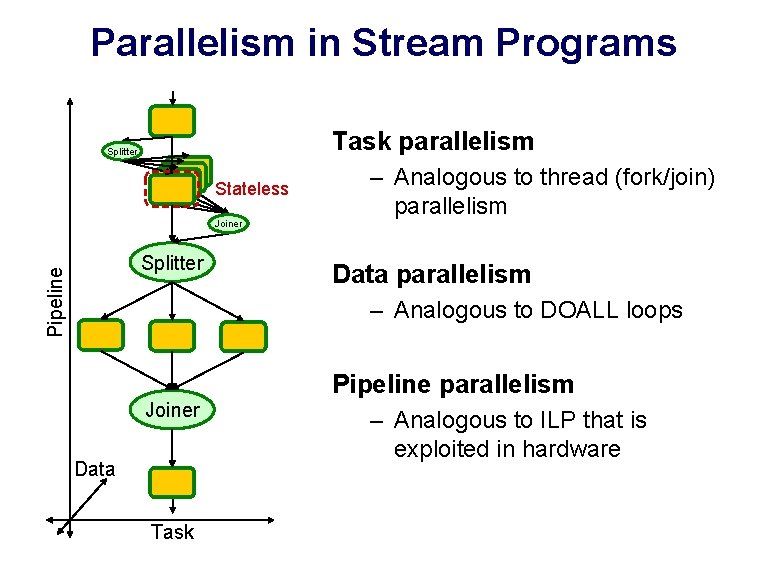 Parallelism in Stream Programs Task parallelism Splitter Stateless Joiner Pipeline Splitter – Analogous to